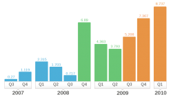 Ruim 50.000 i-Phone applicaties - waarvan 20% games